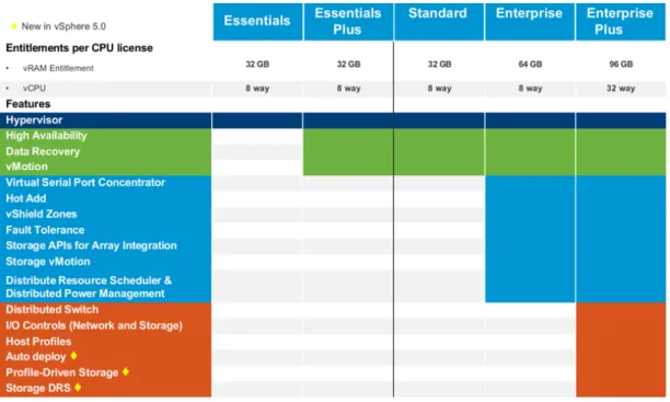 Tableau 1 - Modèle de licence VSphère 5 