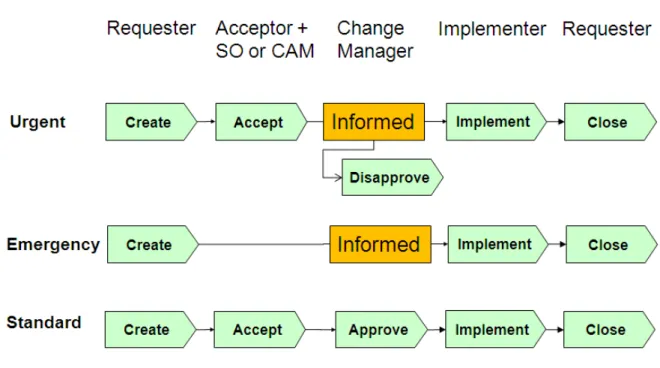Figure 33 - process CIR 
