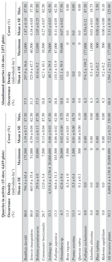 Table 1. Occurrence, average density (± standard error) and average cover (± standard error) of alien invasive plants in active and abandoned quarries
