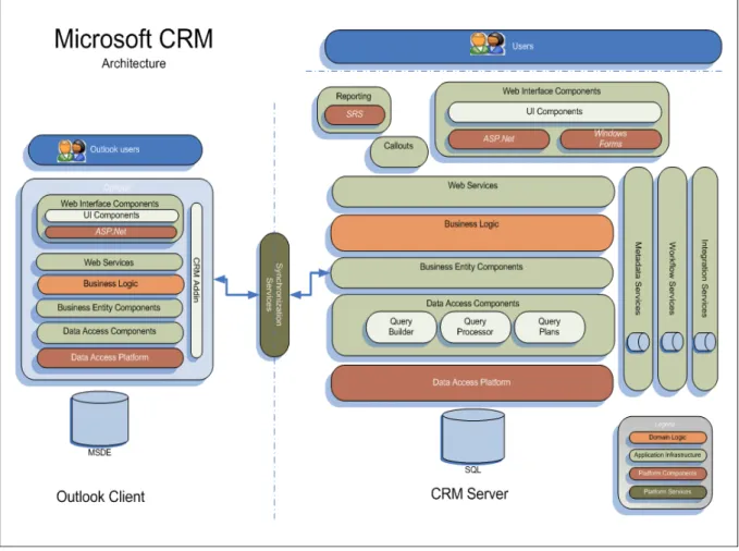 Figure 2 : Schéma de l’architecture de Microsoft CRM [2] 