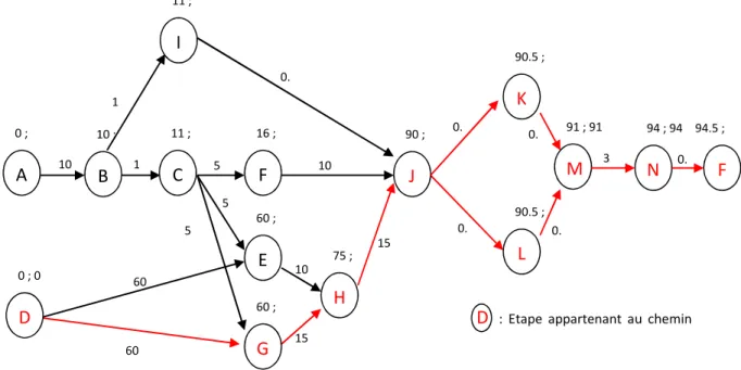 Figure 4 : Diagramme de PERT 