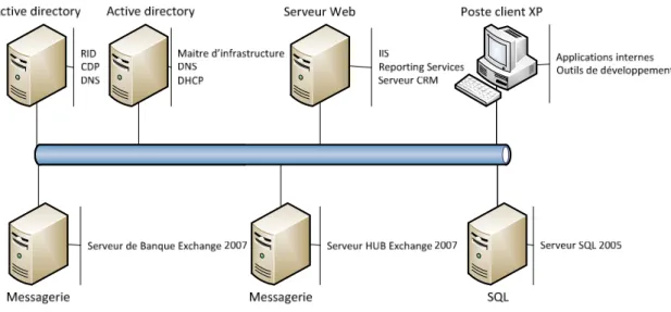 Figure 5 : Architecture de la plateforme de test 
