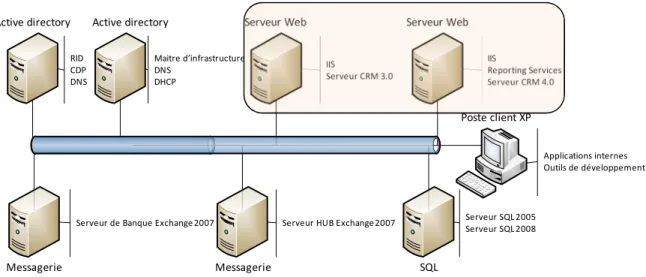 Figure 6 : Nouvelle architecture de la plateforme de test 