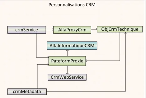 Figure 8 : Liaisons entre projets au sein de la solution des personnalisations du logiciel de CRM 