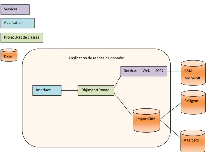 Figure 10 : Schéma simplifié du logiciel de reprise de données