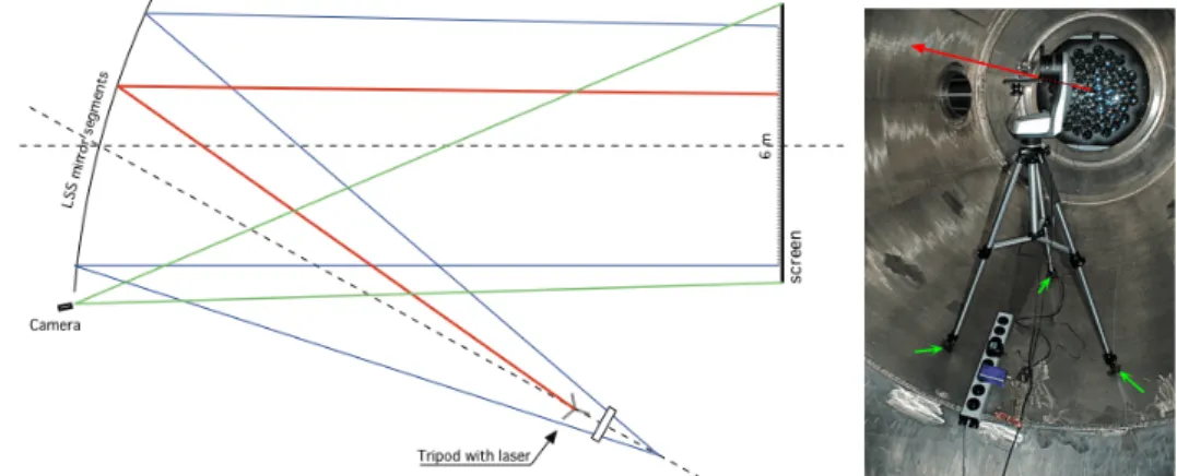 Figure 5 : A gauche : Schéma du système d’alignement  A droite : tripode et monture motorisée suportant le laser de pointage 