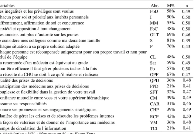 Tableau 1. Présentation des statistiques descriptives des variables 
