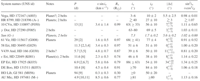 Table 1. Debris disc systems observed by the Herschel Key Projects DEBRIS (γ Dor, HD 115617, GJ 581), DUNES (HD110897, HD 30495, HD 166, HD 17925, HD 131511) and in Guaranteed Time (Vega,  Eri, AU Mic), plus HR 8799 observed separately
