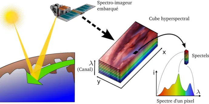 Figure 1.1 – Acquisition et d´ecomposition d’une image hyperspectrale.