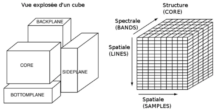 Figure 1.3 – Structure g´en´erale d’un objet cube : QUBE.