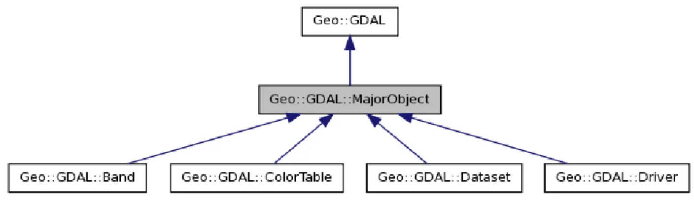 Figure 1.4 – Repr´esentation de l’h´eritage des diff´erentes classes de base de GDAL