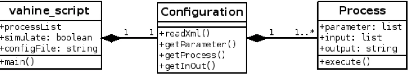 Figure 2.4 – Diagramme de classes d´efinissant le script vahine.py.