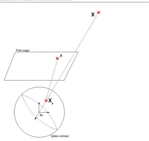 Figure 2.3 – Mod` ele de projection unifi´ e, Rc repr´ esente le rep` ere de la cam´ era.