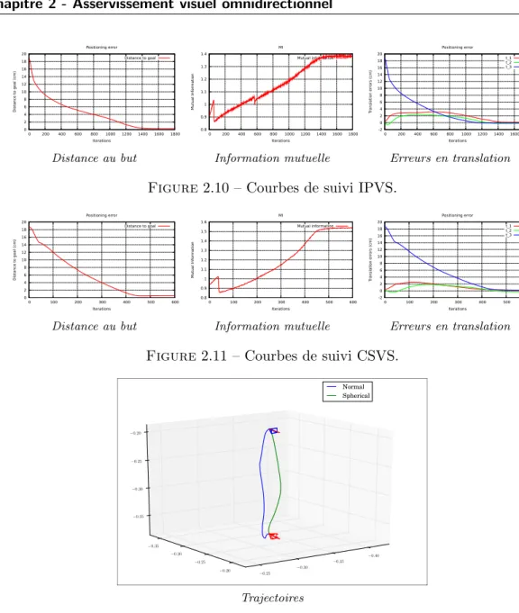 Figure 2.10 – Courbes de suivi IPVS.