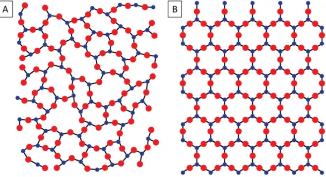 Figure 1.6 – (a) Structure de la silice sous sa forme vitreuse, (b) structure de la silice sous sa forme  cristalline, vues en 2D