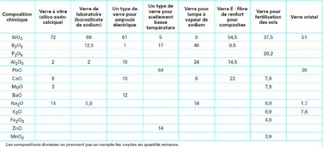 Figure 1.12 – Compositions de quelques verres de silicate exprimées en pourcentage massique 44 