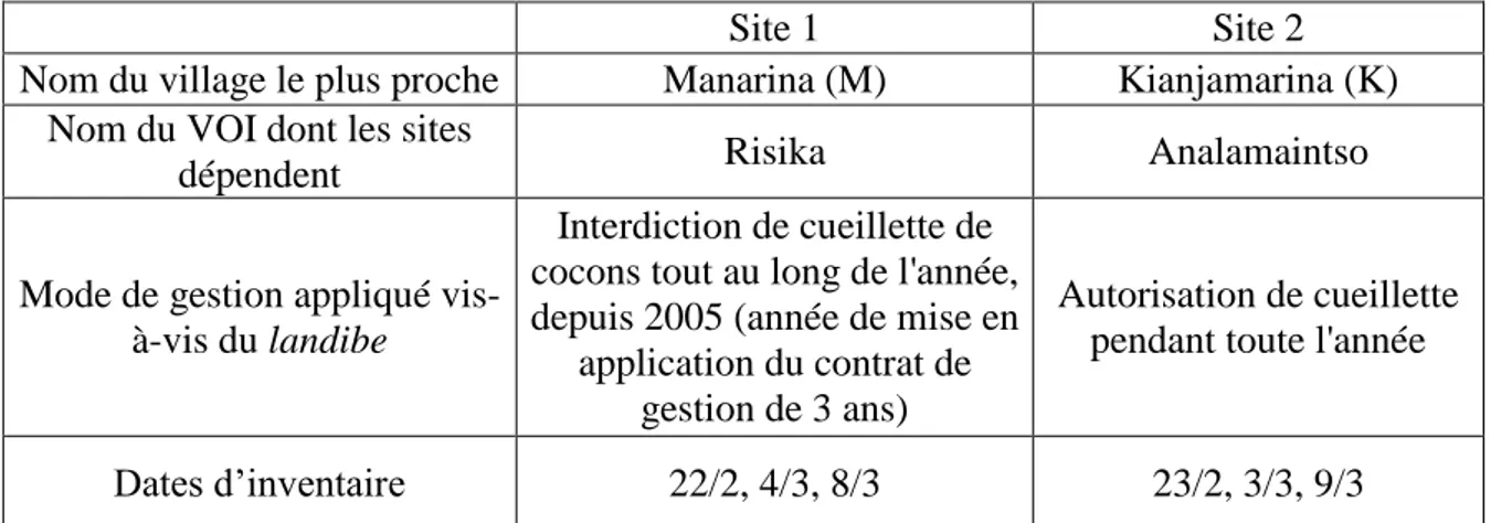 Tableau 3 : Caractéristiques des sites choisis dans le fokontany de Vatolaivy.  