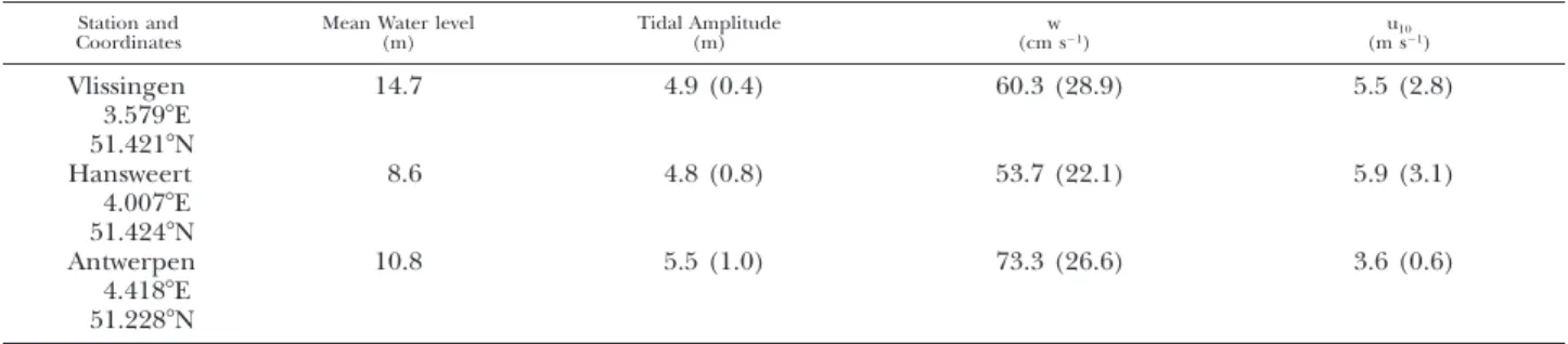 TABLE 3. Average ( 6 standard deviation) of time series (1997–2001) of tidal amplitude, water current (w), and wind speed (u 10 ) at three reference stations in the Scheldt estuary.