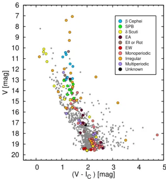 Fig. 1: Colour–magnitude diagram for NGC 6910 open cluster. Variable stars are marked by coloured circles.