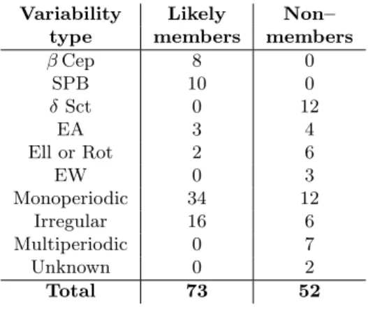 Table 1: Variable stars in the observed FoV and probable NGC 6910 membership.