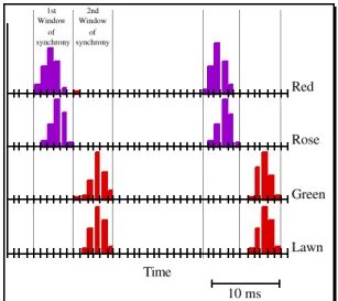 Figure 1: The “red rose on the green lawn” requires binding of concepts “red” and “rose”, succeded