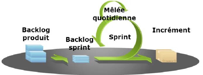 Figure 7 : Cycle de vie Scrum 