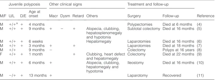 Table 1. Previous reports on eight patients with infantile juvenile polyposis