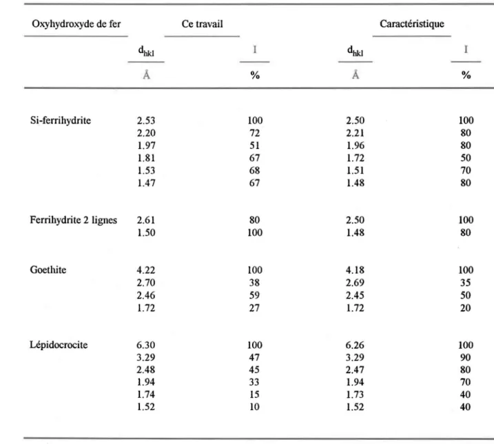 Tableau 4.1:  Intensités relatives (1)  des bandes principales (d hkl )  observées pour les oxyhydroxydes de fer  synthétisés dans ce travail comparées aux bandes caractéristiques (JCPDS,  1992) 