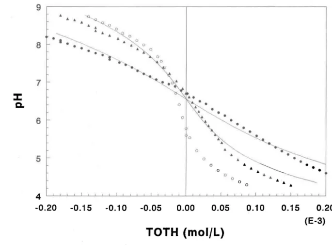 Figure 4.2:  Titrage acide-base de la Si-ferrihydrite pour les forces  ioniques 0,001  M (0), 0,01  M (.) et  0,1 M (e)