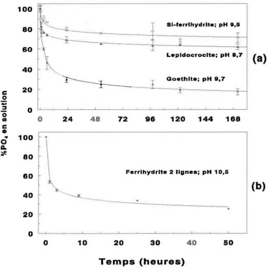 Figure 4.4:  Pourcentage de P0 4  en solution en fonction du temps pour l'adsorption de P0 4  sur la Si- Si-ferrihydrite,  la lépidocrocite et la goethite (a) et la ferrihydrite 2 lignes  (b)