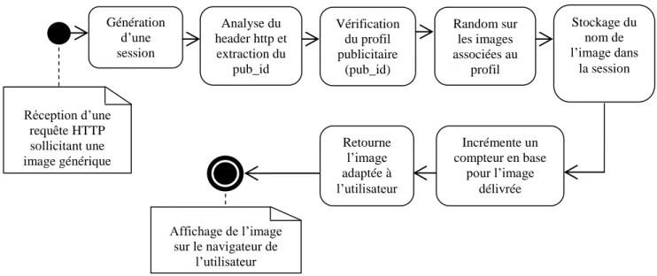 Diagramme UML de redirection d’un clic sur une publicité : 