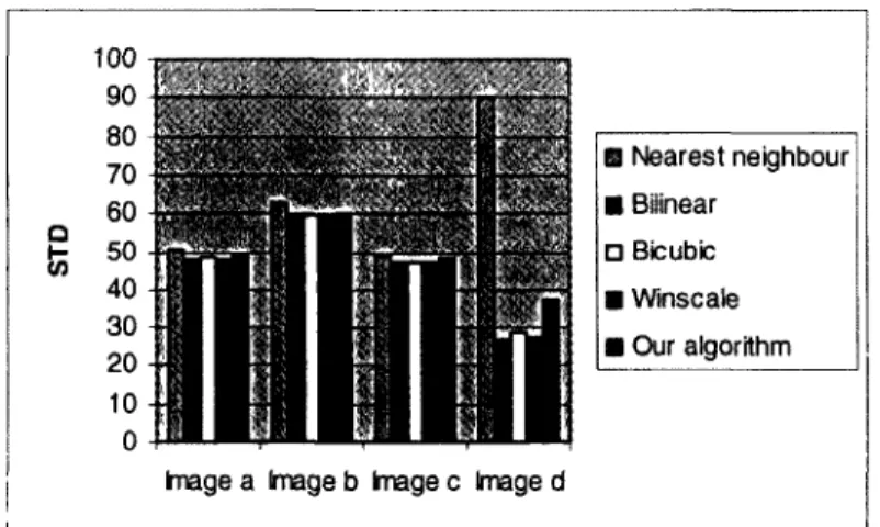 Figure 7: Standard deviation (STD) comparisons of the scaled down images. 