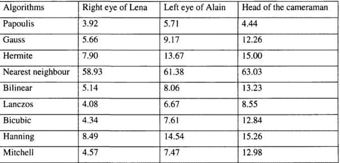Table 2: Curvature on different parts of &#34;Lena&#34;, &#34;Alain&#34; and the &#34;cameraman&#34; images