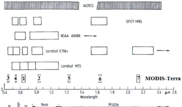 Figure 3.7: La répartition spectrale des bandes de MODIS-Terra comparée à celles d'autres  instruments 