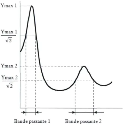 Figure 4.5: Schéma représentatif du calcul des bandes passantes d'un filtre 