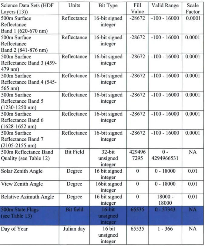 Tableau 4: Description du fichier « Surface Reflectance 8-Day L3 Global 500m »  Science Data Sets (HDF 
