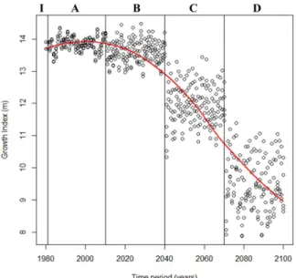 Figure  14.  Mean  simulated  growth  index  (GI,  Eqn.4)  calculated  over  1000  replicate  simulation runs of 120 years at the end of each time period (x-axes)
