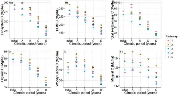Figure 15. Mean C stocks (Mg C ha -1 , mean ± ci) over 1000 replicate simulation runs of 120  years  calculated  at  the  end  of  each  climatic  period  A:  Historical,  B:  2010-2040,  C:   2040-2070, D: 2070-2100 (x-axes) and FRI pathway