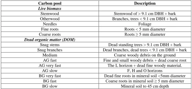 Table 4. Description of the five live biomass and nine dead organic matter (DOM) above- (AG) and  belowground (BG) carbon pools