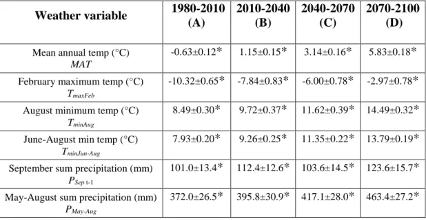 Table 8. Simulated weather covariates generated by BioSIM for four climatic periods. Averages and  standard deviations were calculated over locations throughout the black spruce-feather moss domain