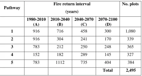 Table 9. Five characteristic temporal pathways (1980-2100) of fire return interval in the black spruce  feathermoss domain of northern Québec, derived from Boulanger et al