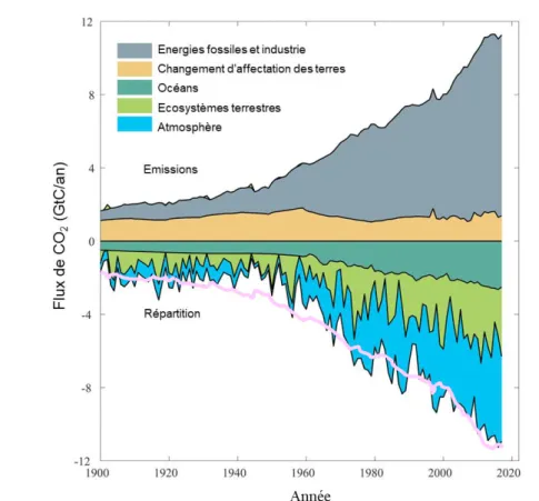 Figure 1-3 : Répartition du CO 2  émis par les activités anthropiques entre les différents  compartiments de l’environnement (Le Quéré et al., 2018)