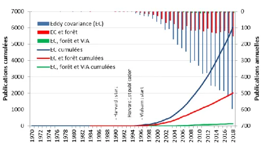 Figure 1-4 : Publications annuelles et cumulées avec dans le titre ou le résumé : eddy  covariance (EC), &#34;EC et forêt&#34; ou &#34;EC, forêt et variabilité inter(-)annuelle (VAI)&#34;