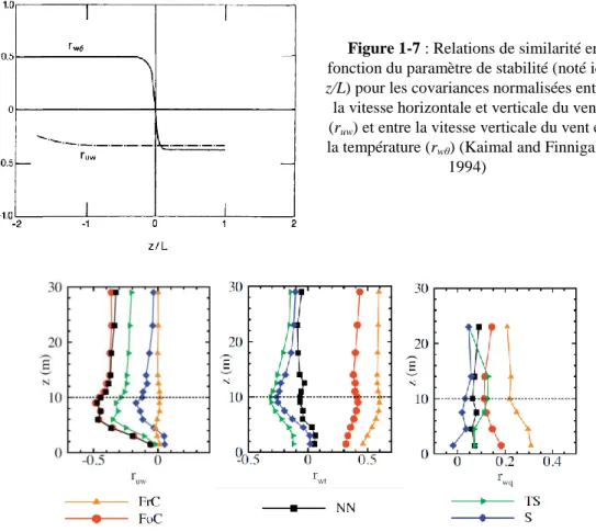 Figure 1-7 : Relations de similarité en  fonction du paramètre de stabilité (noté ici  z/L) pour les covariances normalisées entre  la vitesse horizontale et verticale du vent  (r uw ) et entre la vitesse verticale du vent et  la température (r wθ ) (Kaima