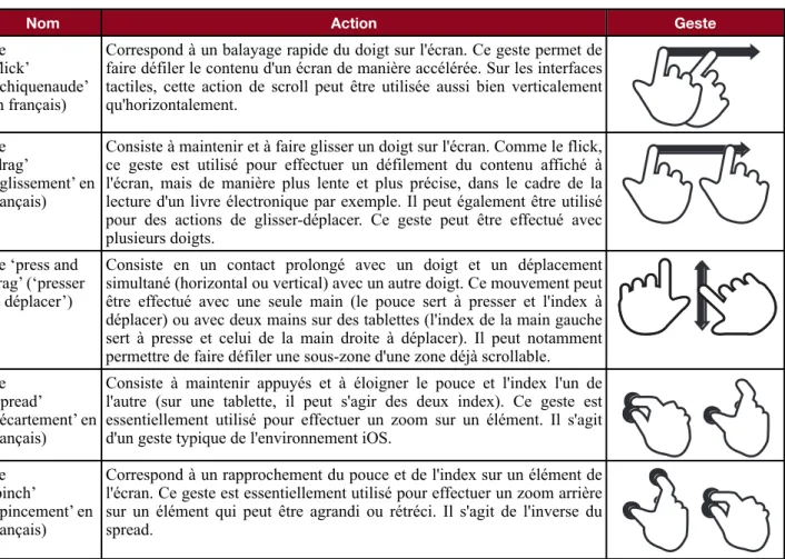 Tableau I : Les gestes multipoints de baseTableau I : Les gestes multipoints de baseTableau I : Les gestes multipoints de base