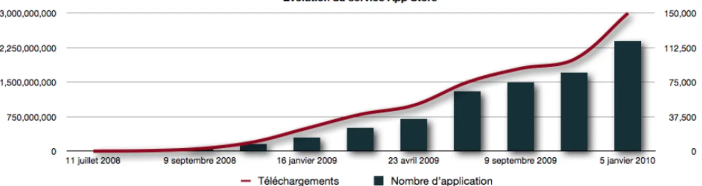 Figure 19 : Évolution du service App Store 23