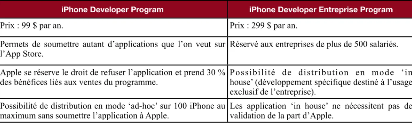 Tableau II : Les programmes développeurs AppleTableau II : Les programmes développeurs Apple