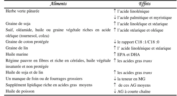 Tableau 5   : Effets de quelques aliments sur le profil en acides gras du lait (basé sur C HILLIARD  et  al., 2001)