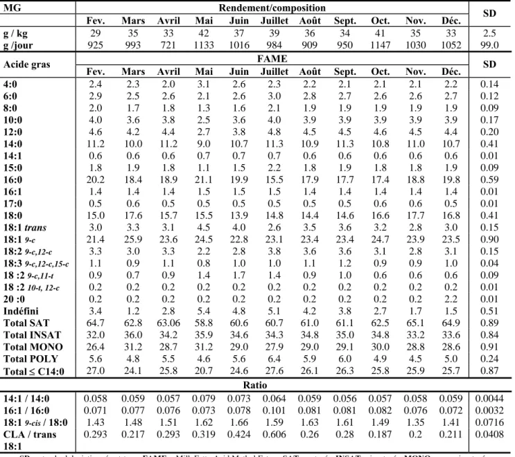 Tableau 6   :Composition moyenne en acides gras dans la matière grasse laitière au cours de  l’année (L OCK  et al., 2003)