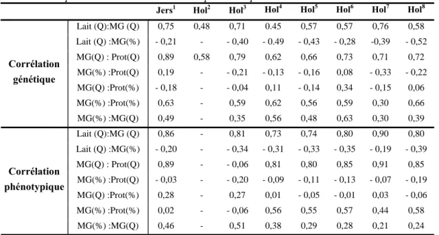 Tableau 8   : Corrélations génétiques et phénotypiques liant le taux et la quantité de MG à la  quantité de lait et au taux ou à la quantité de protéines